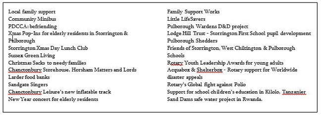 List of charities supported by Storrington Rotary
